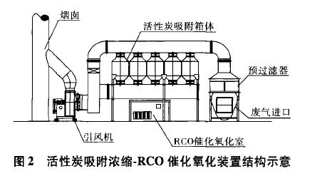 活性炭吸附濃縮-RCO催化氧化裝置在某涂裝生產線廢氣凈化系統中的應用(圖2)